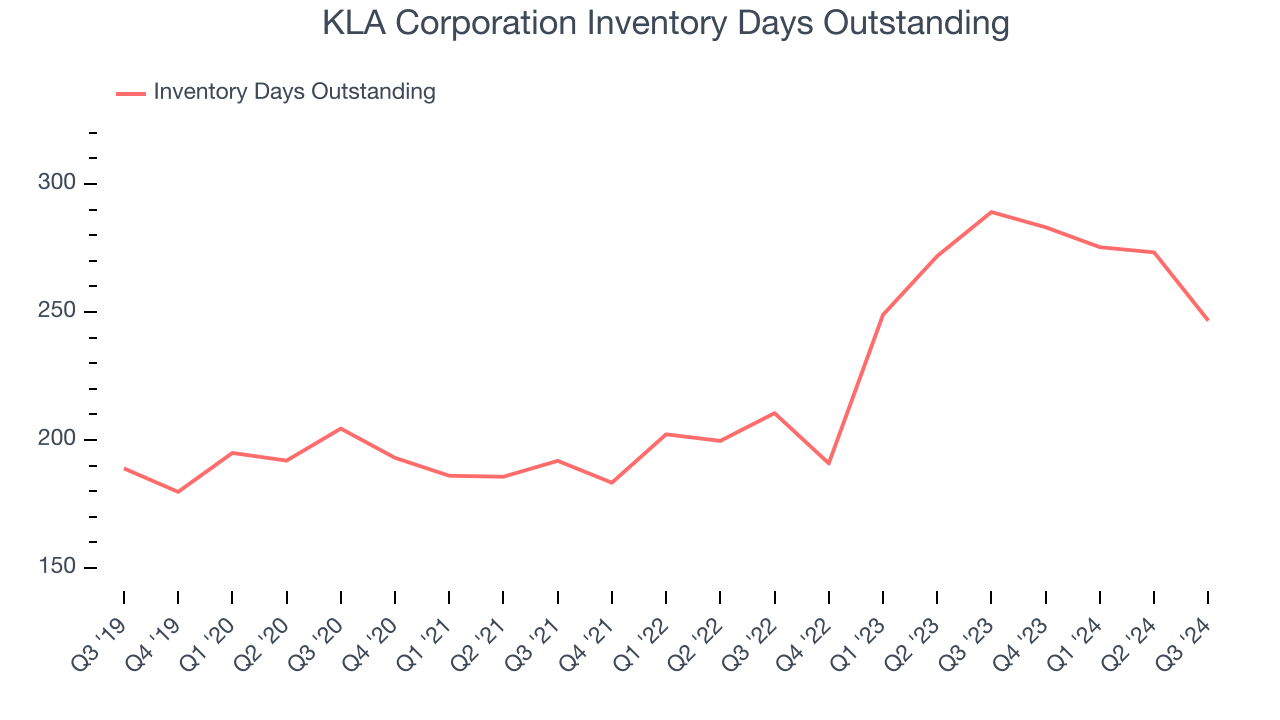 KLA Corporation Inventory Days Outstanding