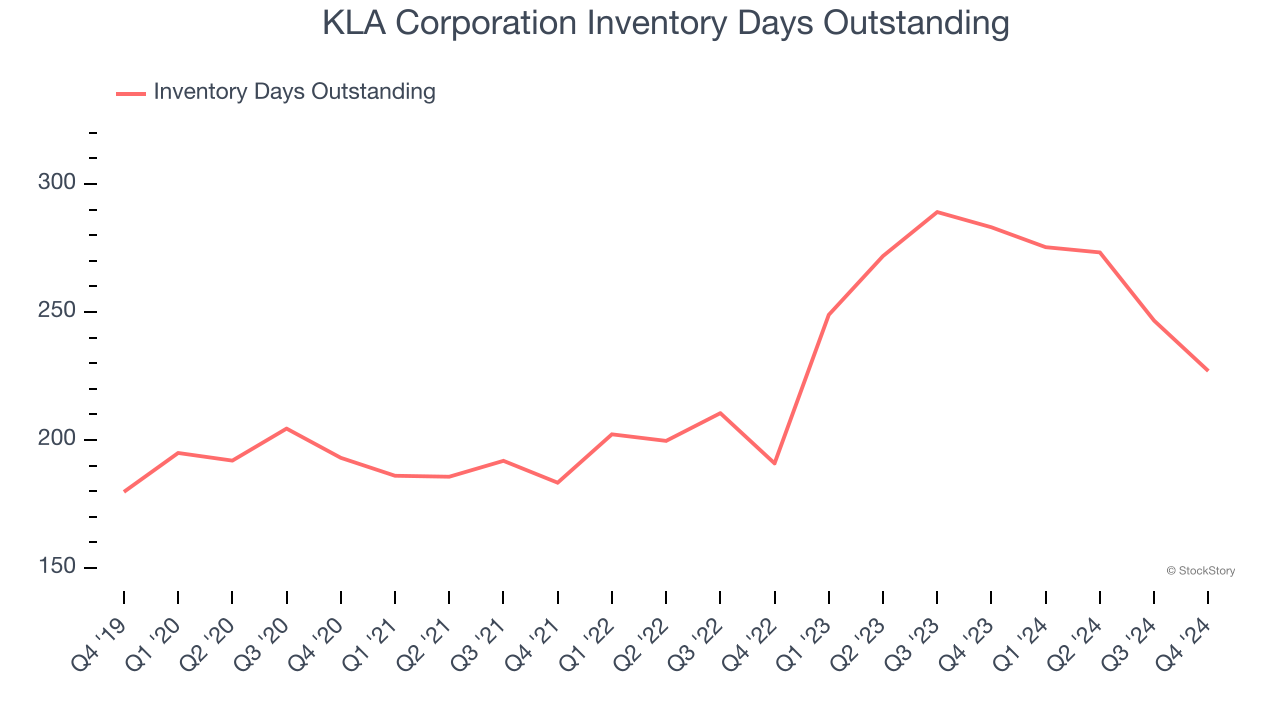 KLA Corporation Inventory Days Outstanding