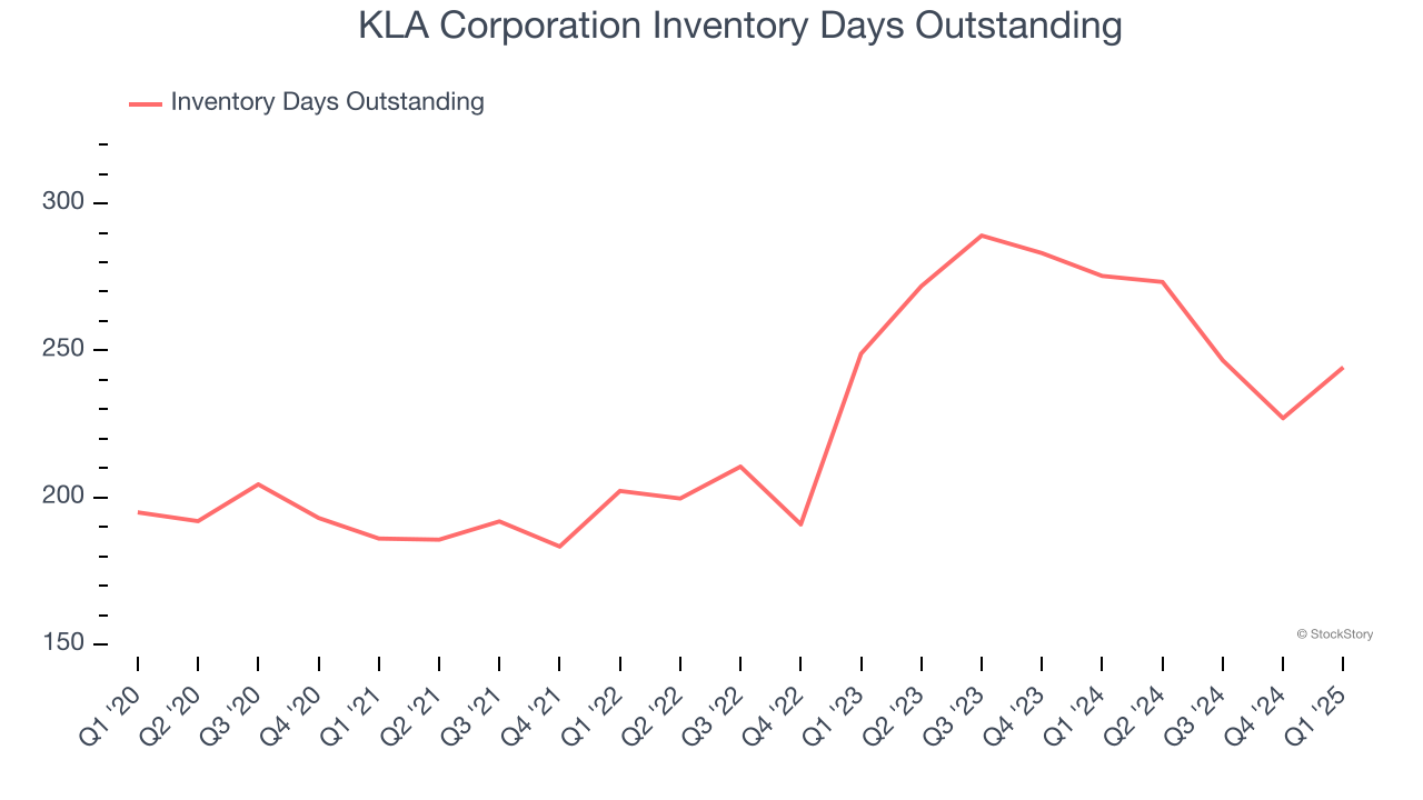 KLA Corporation Inventory Days Outstanding