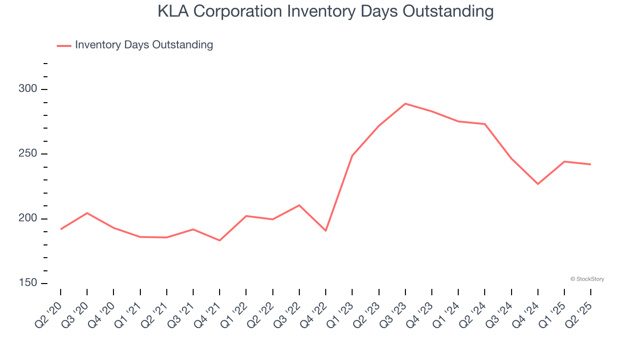 KLA Corporation Inventory Days Outstanding