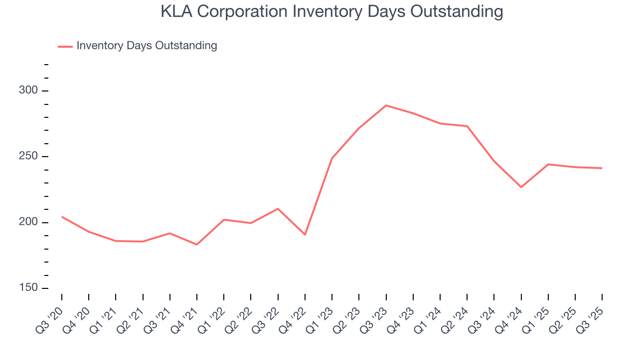 KLA Corporation Inventory Days Outstanding