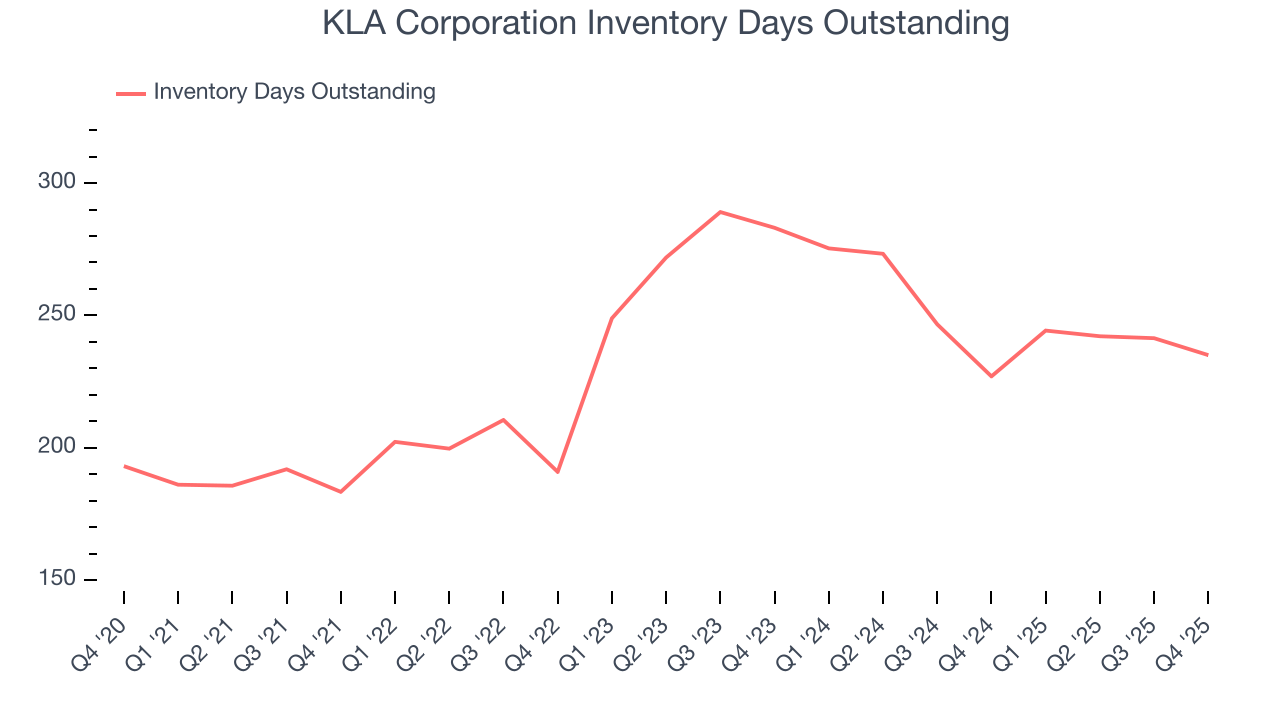 KLA Corporation Inventory Days Outstanding