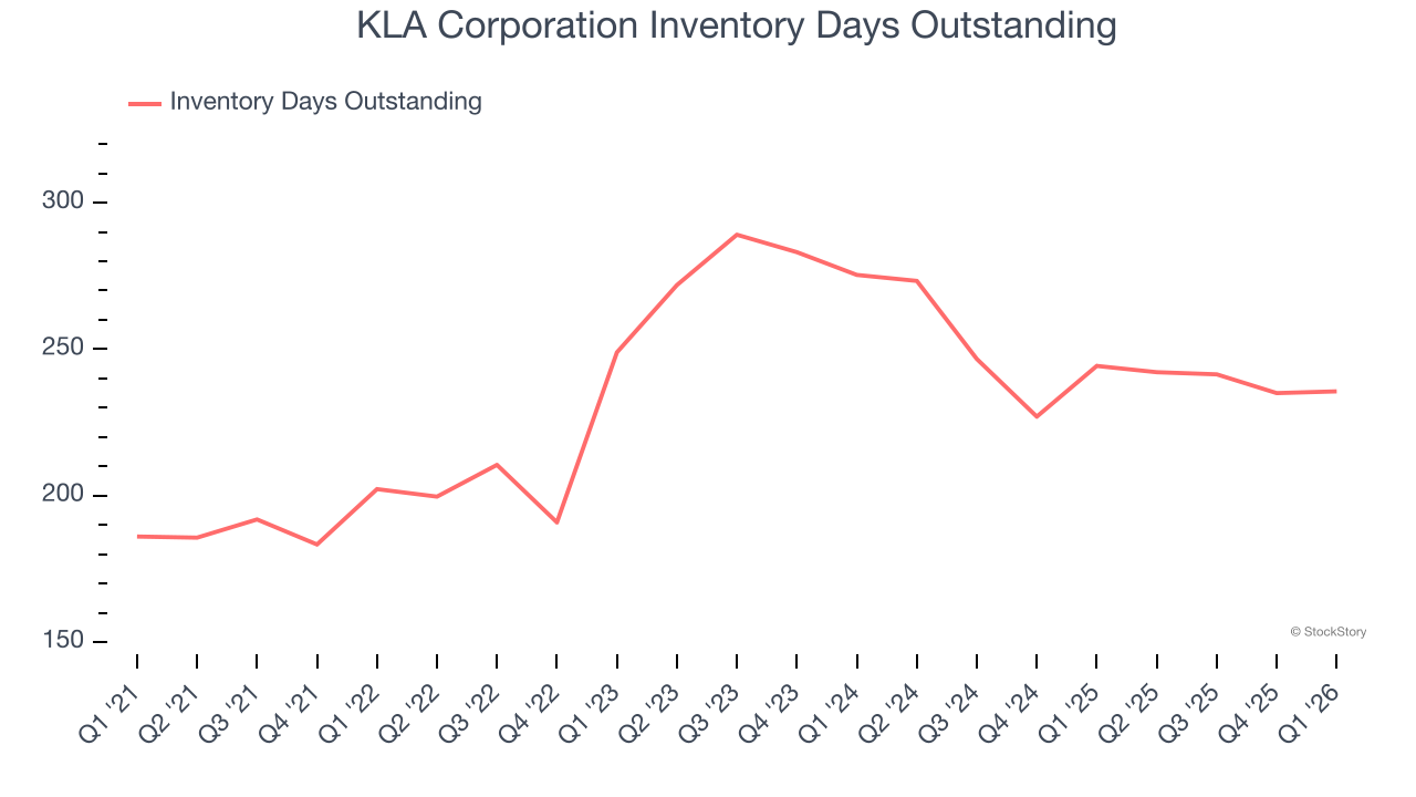 KLA Corporation Inventory Days Outstanding