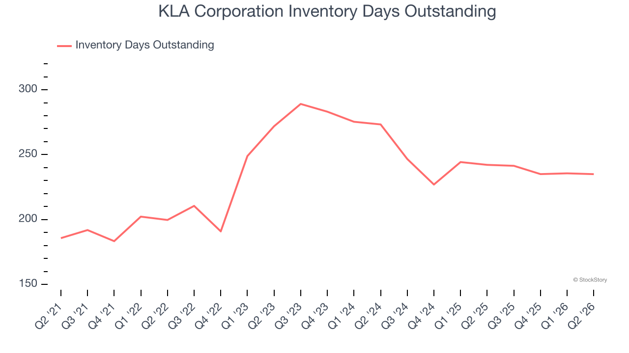 KLA Corporation Inventory Days Outstanding