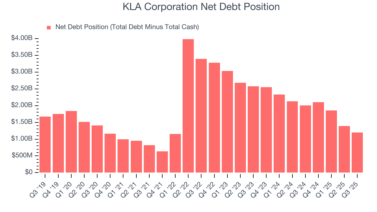 KLA Corporation Net Debt Position