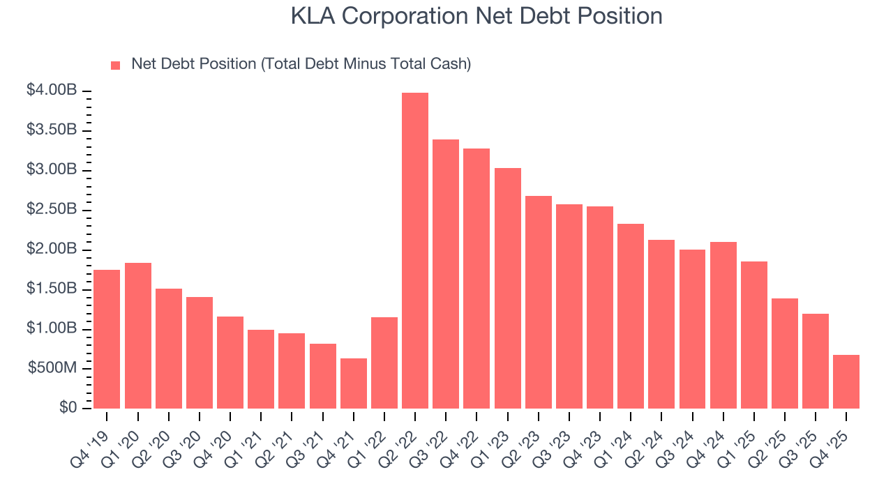 KLA Corporation Net Debt Position
