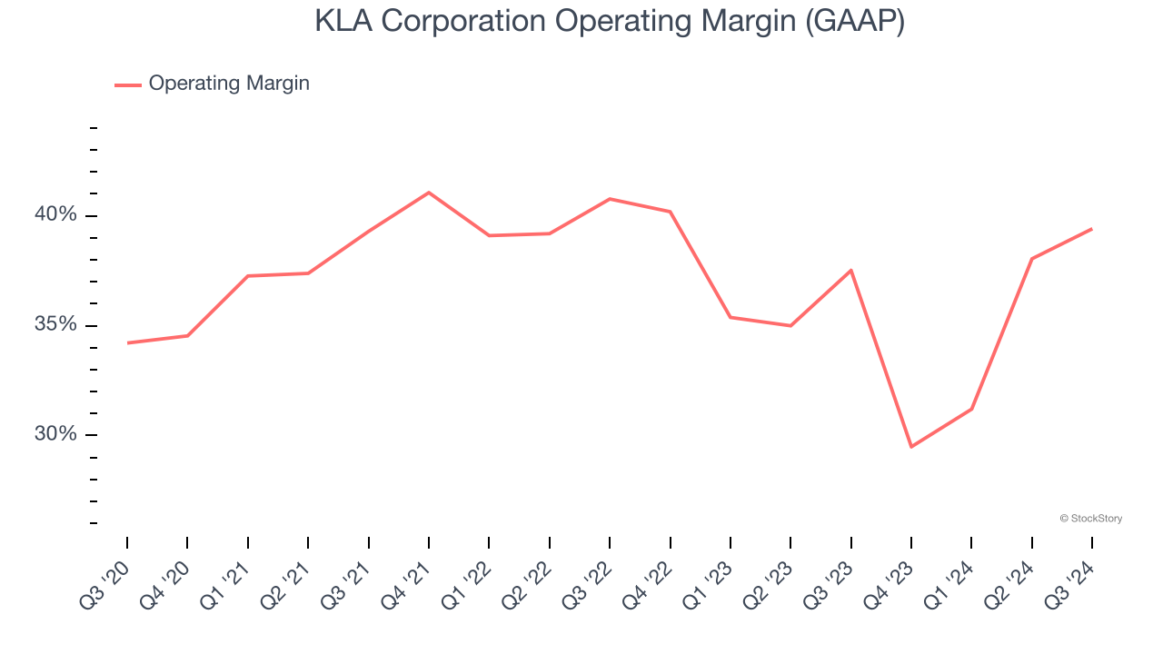 KLA Corporation Operating Margin (GAAP)