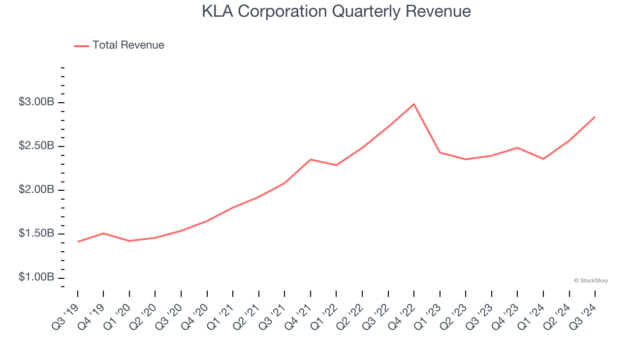 KLA Corporation Quarterly Revenue