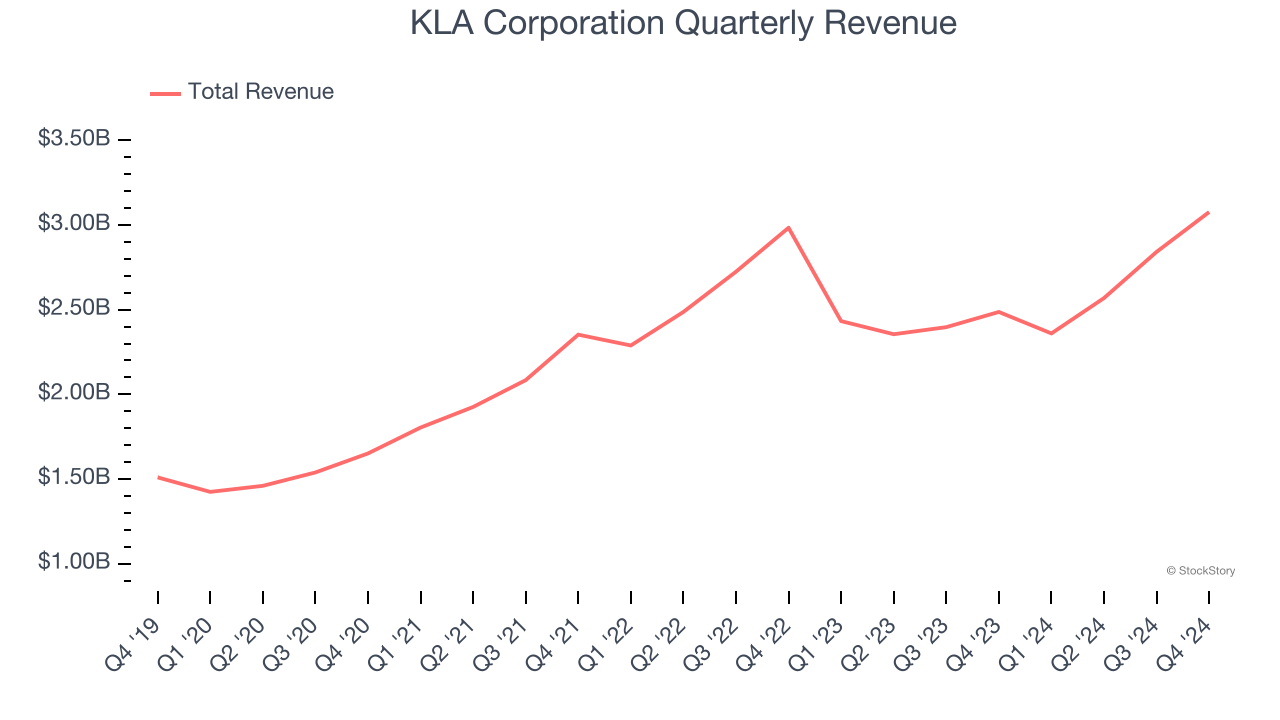 KLA Corporation Quarterly Revenue