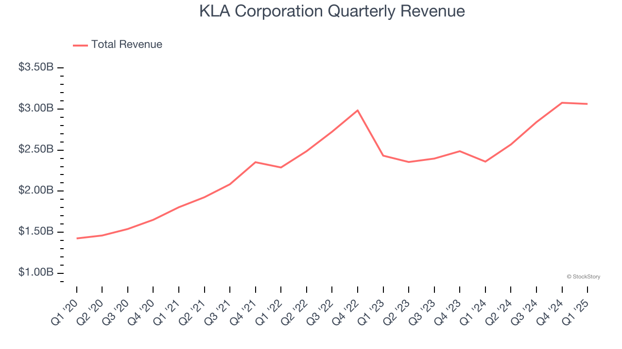KLA Corporation Quarterly Revenue
