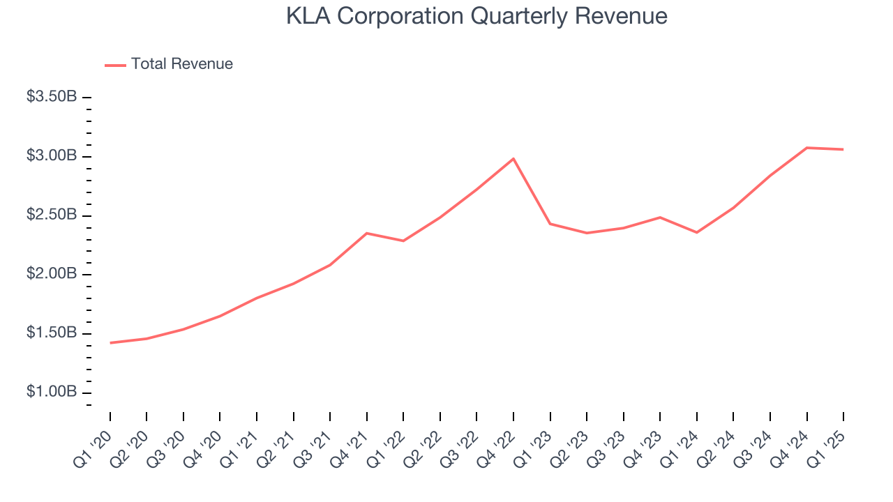 KLA Corporation Quarterly Revenue