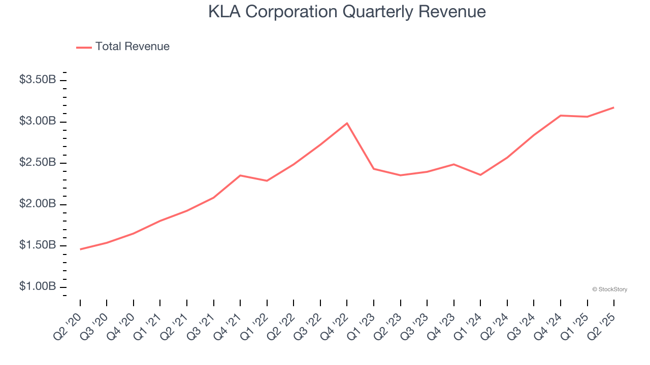 KLA Corporation Quarterly Revenue