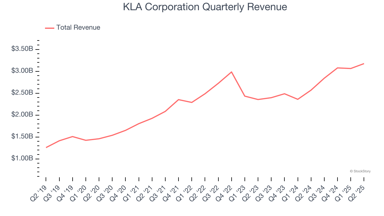 KLA Corporation Quarterly Revenue