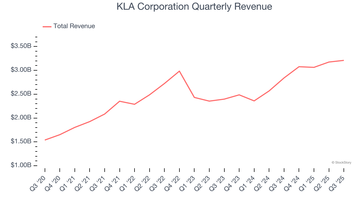 KLA Corporation Quarterly Revenue