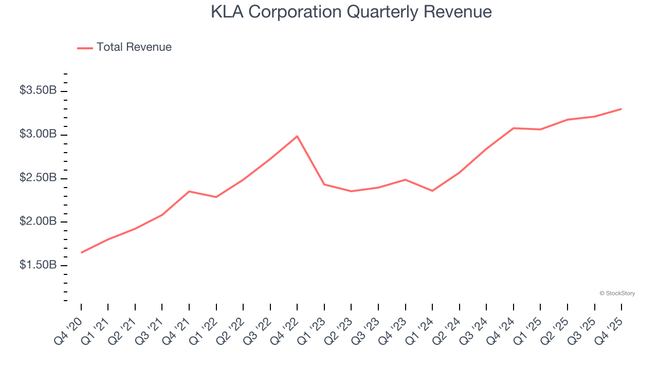 KLA Corporation Quarterly Revenue