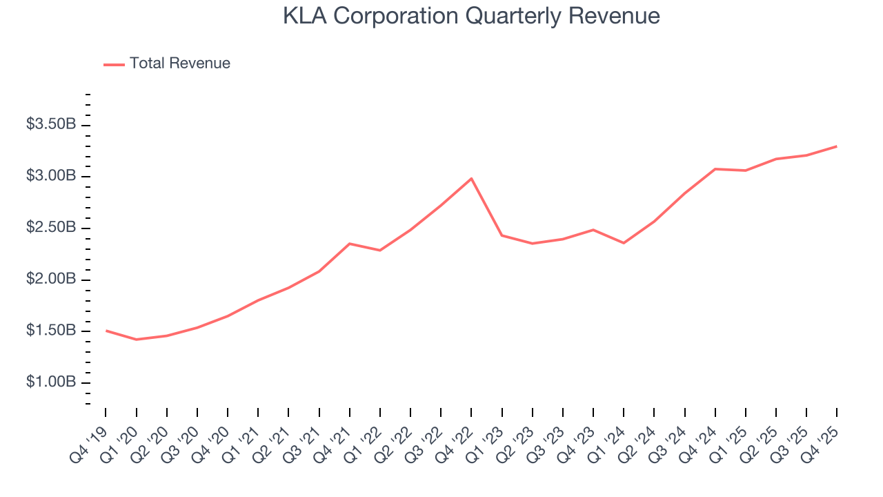 KLA Corporation Quarterly Revenue