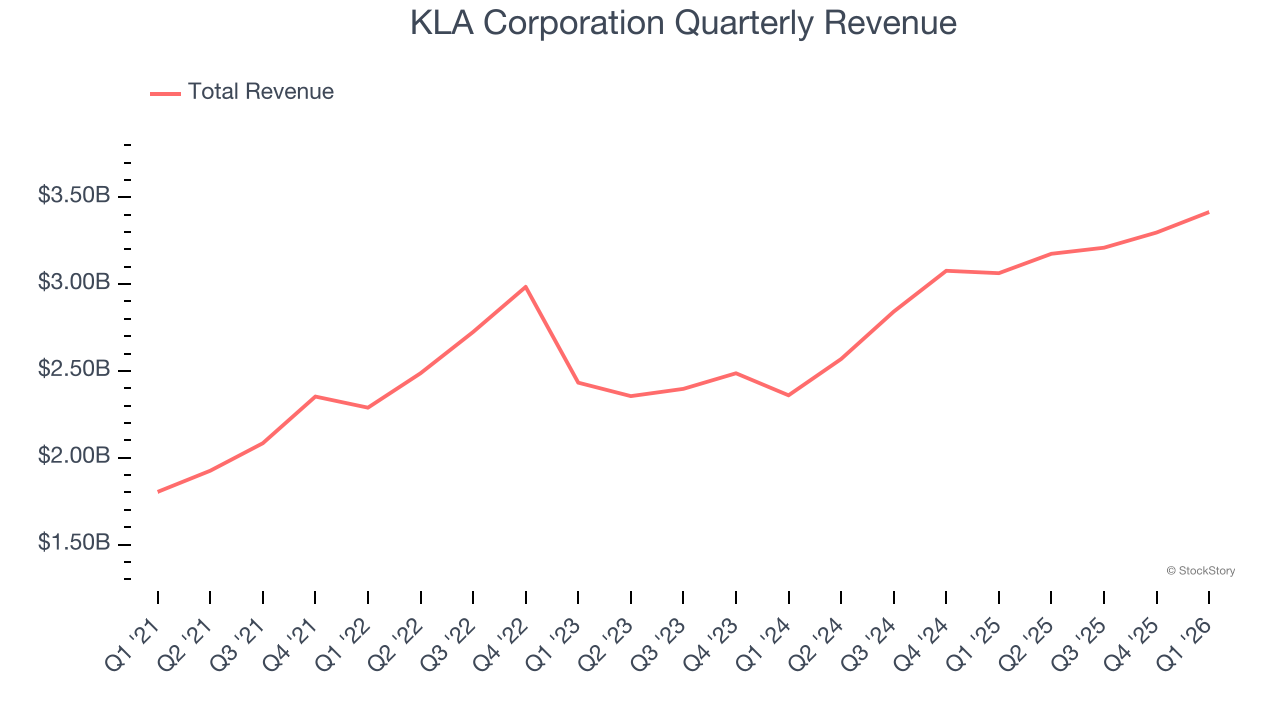 KLA Corporation Quarterly Revenue