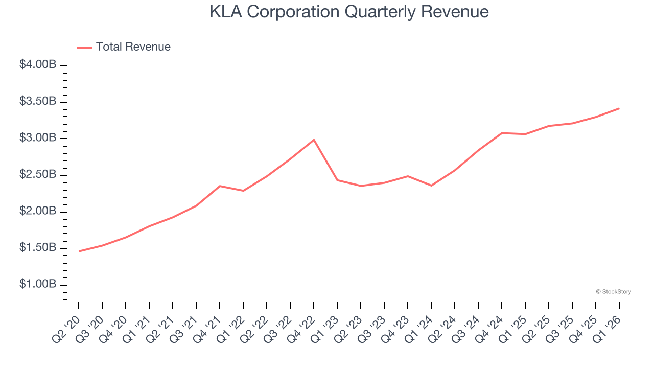 KLA Corporation Quarterly Revenue