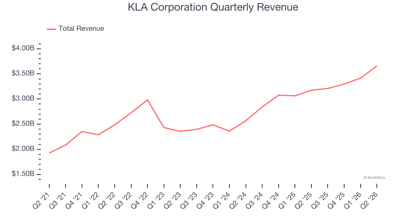 KLA Corporation Quarterly Revenue