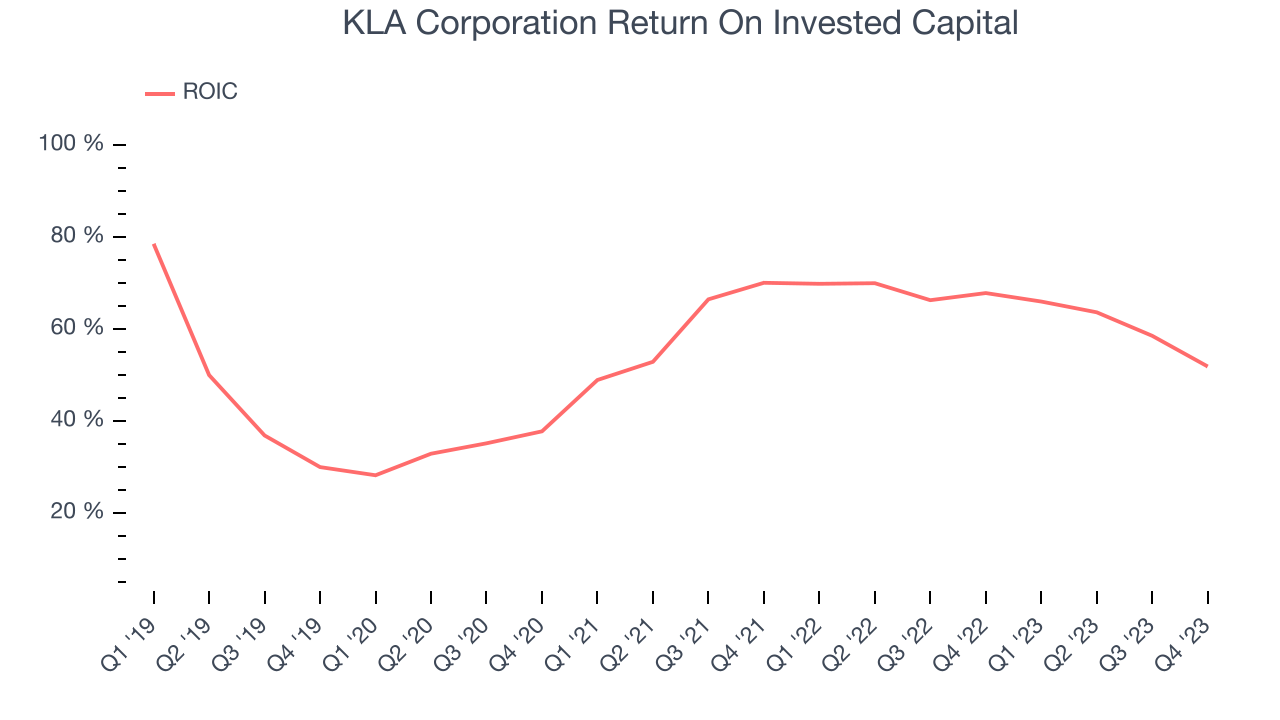 KLA Corporation Return On Invested Capital