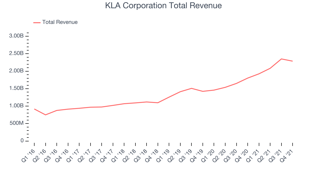 KLA Corporation Total Revenue