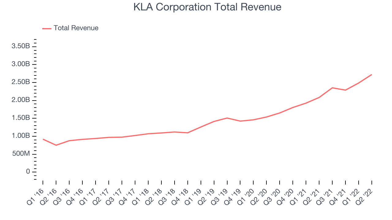 KLA Corporation Total Revenue