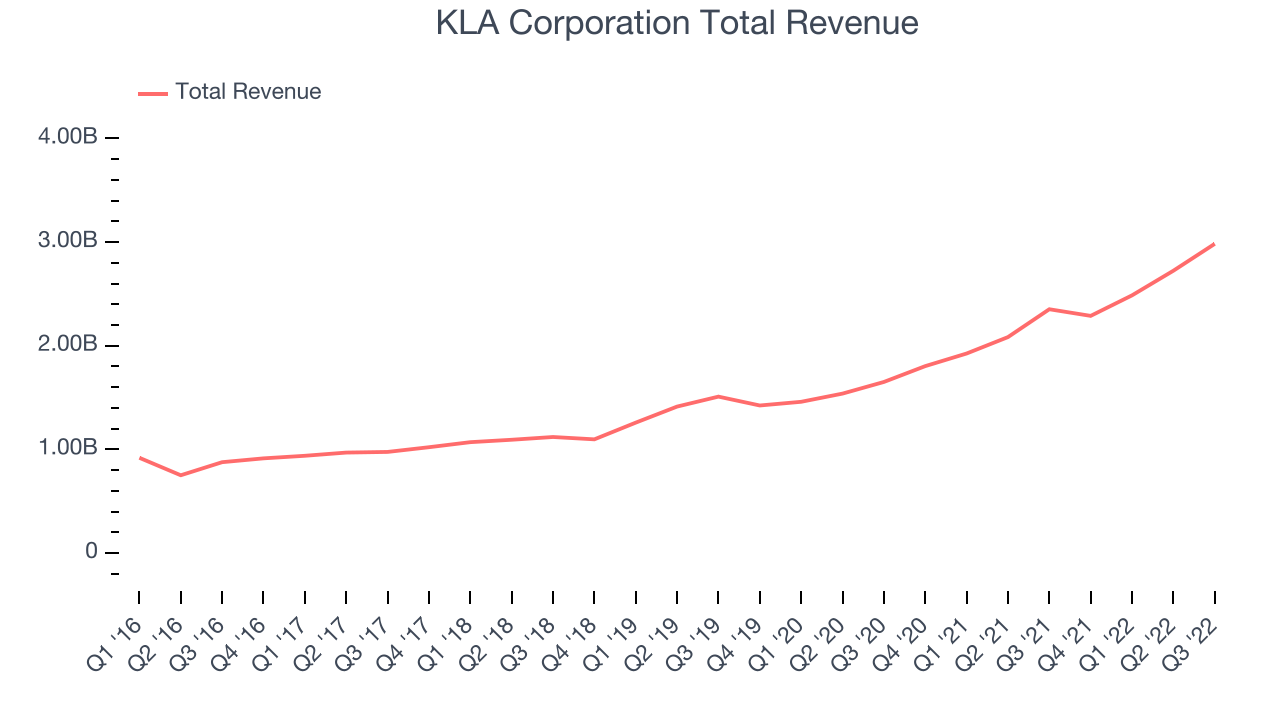 KLA Corporation Total Revenue