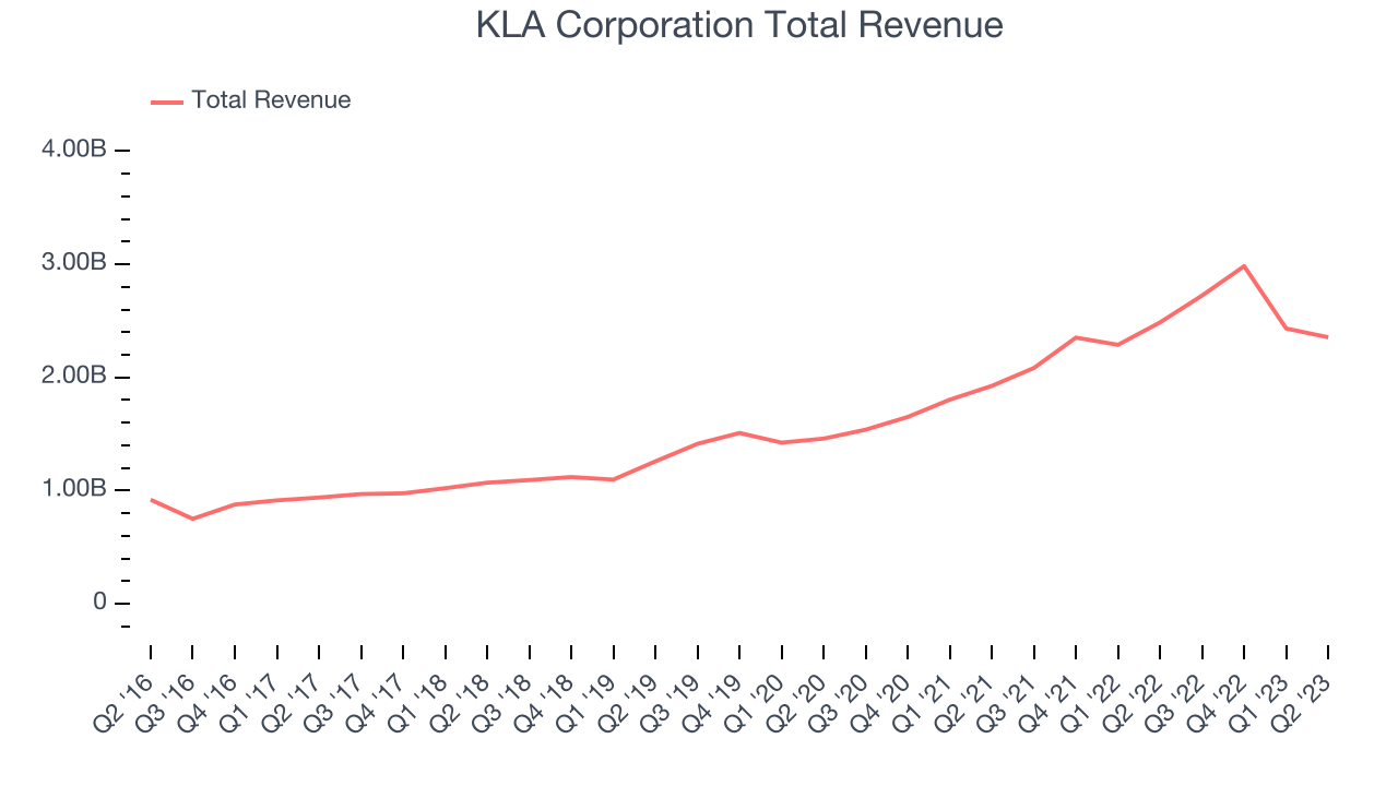 KLA Corporation Total Revenue
