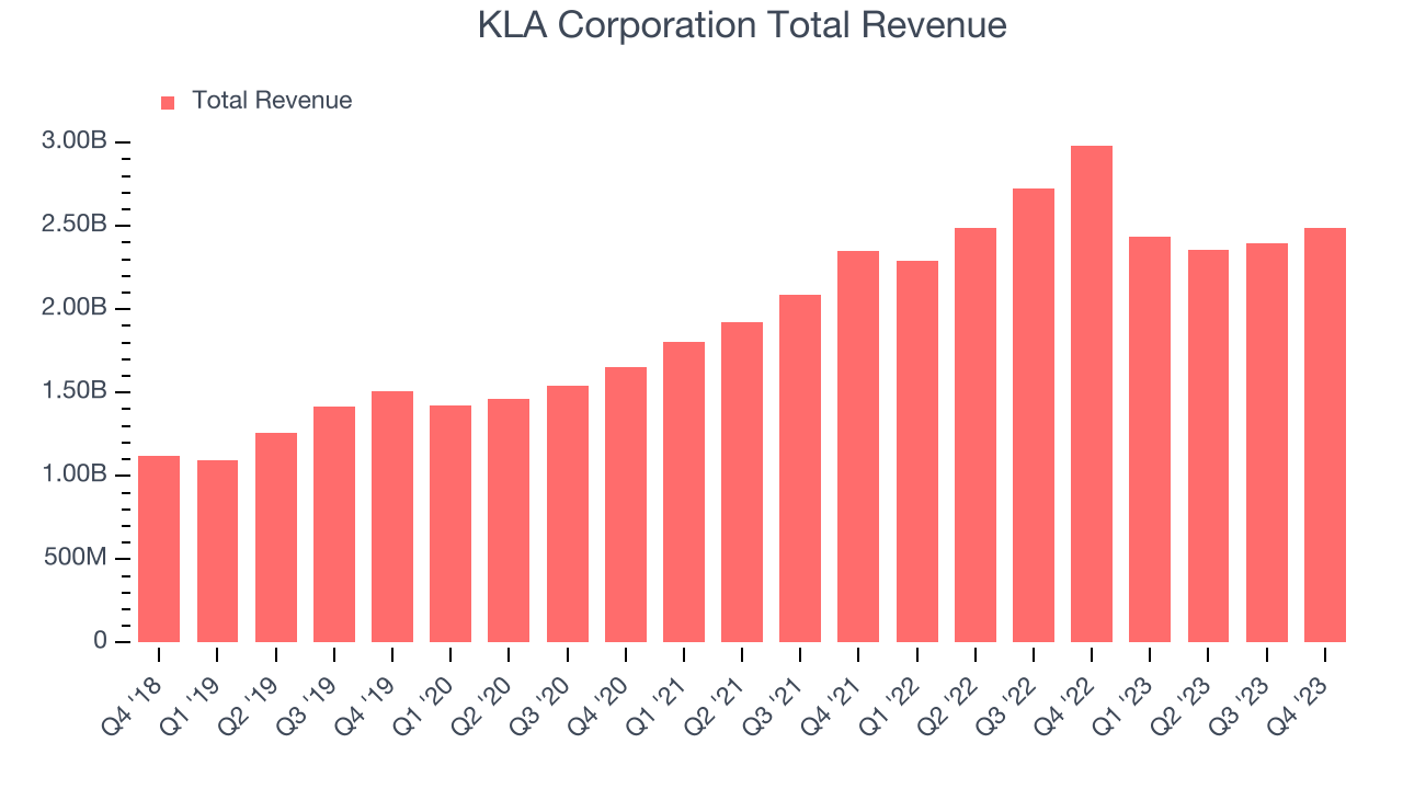 KLA Corporation Total Revenue