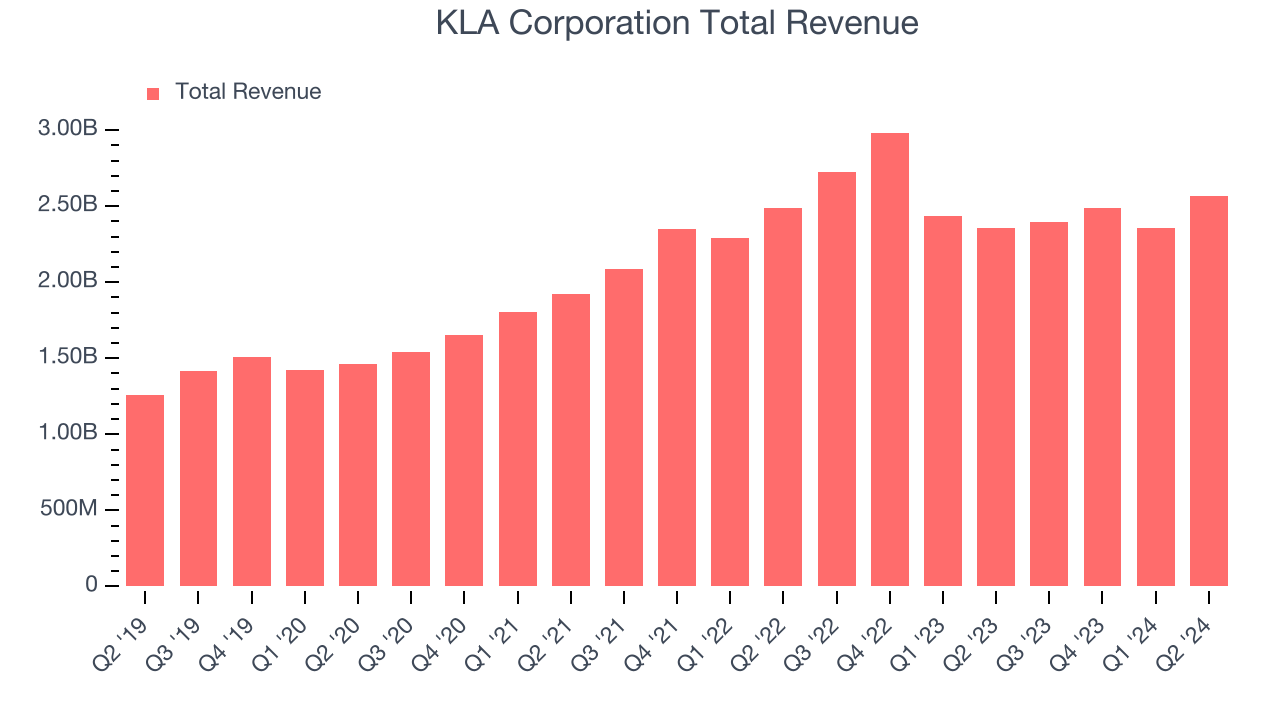 KLA Corporation Total Revenue