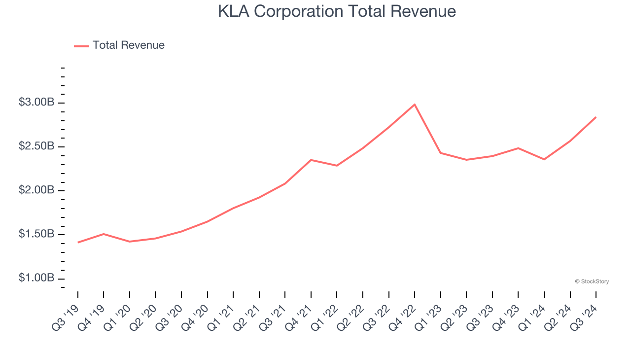 KLA Corporation Total Revenue