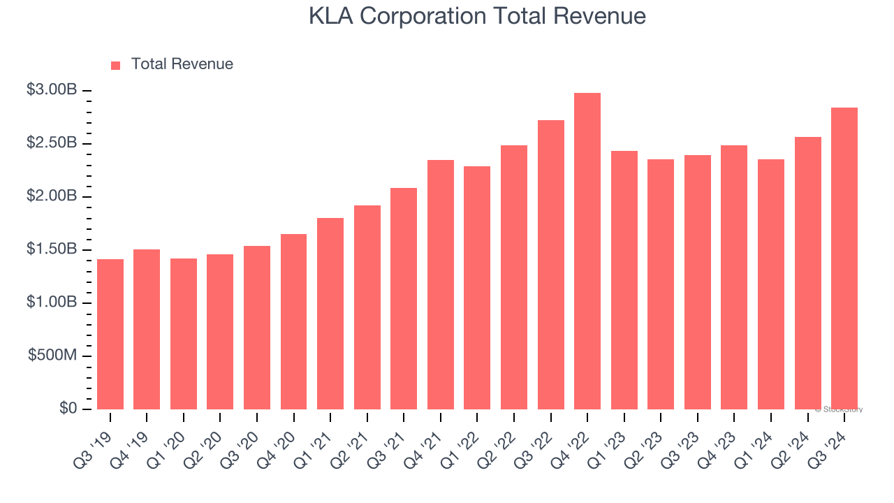 KLA Corporation Total Revenue