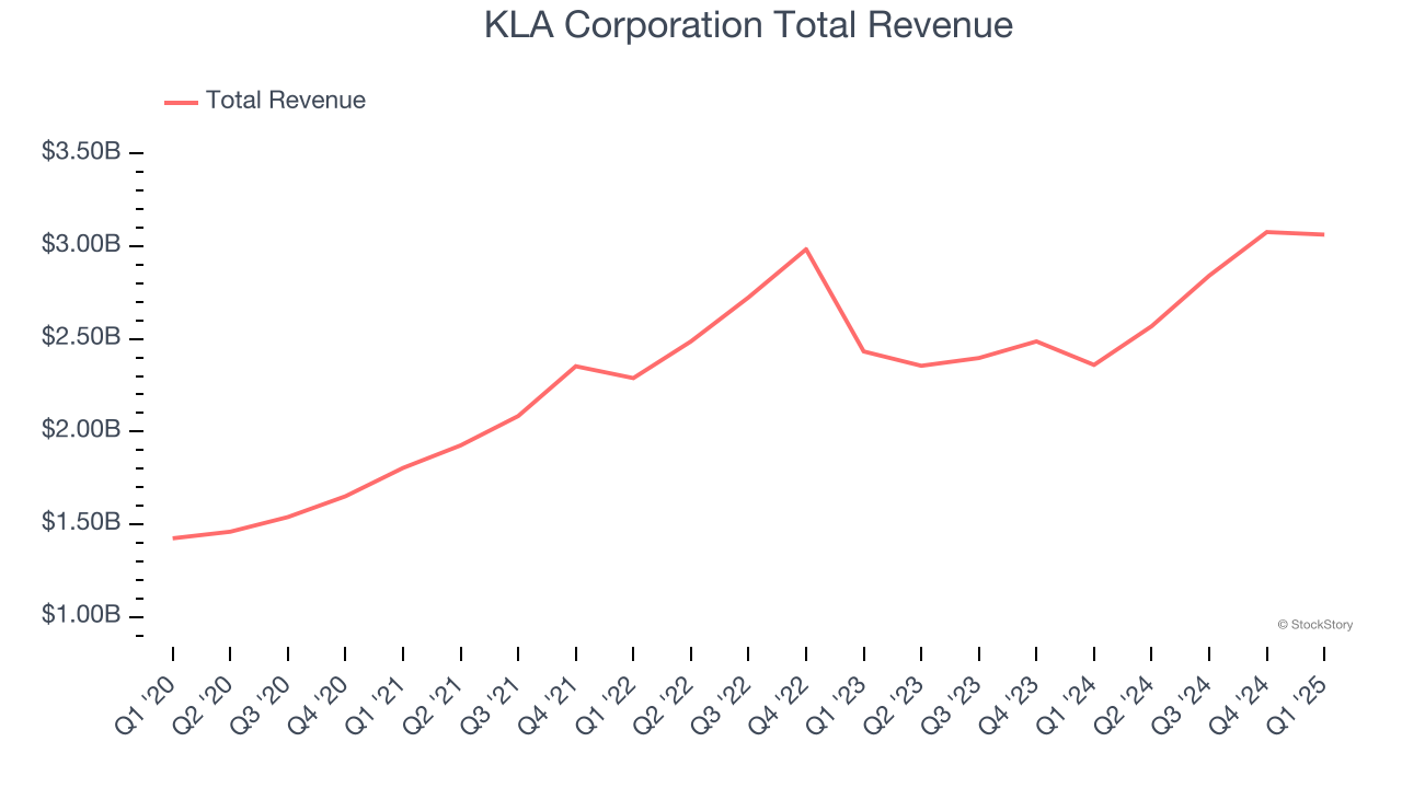 KLA Corporation Total Revenue