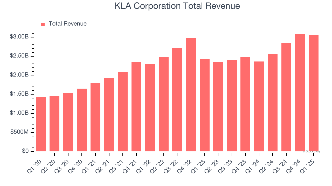 KLA Corporation Total Revenue