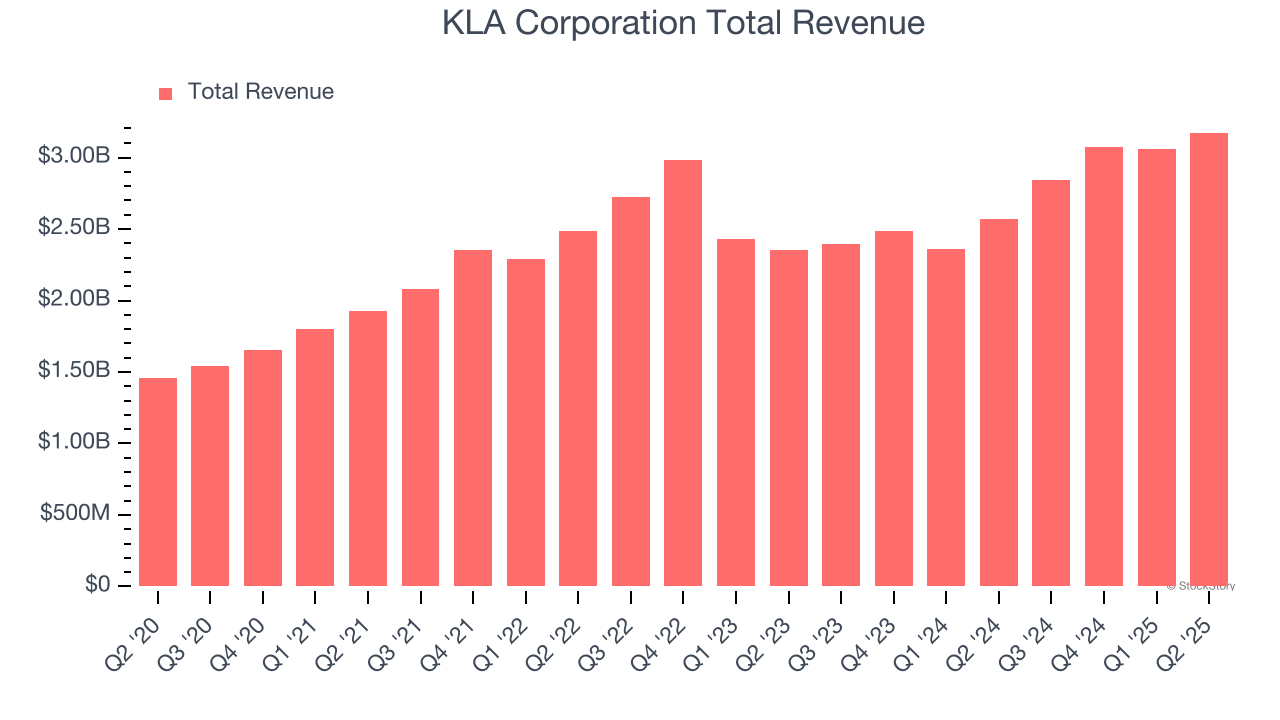 KLA Corporation Total Revenue