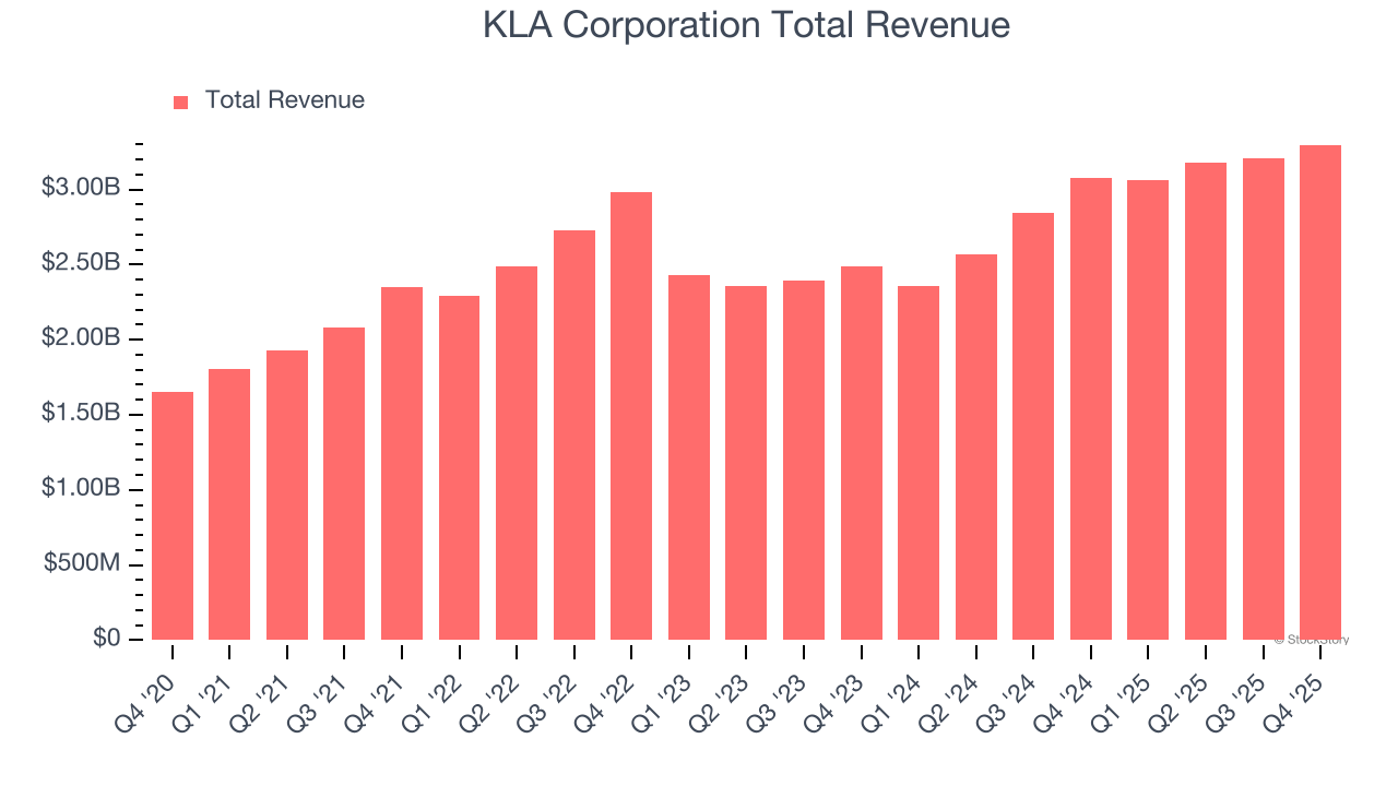 KLA Corporation Total Revenue