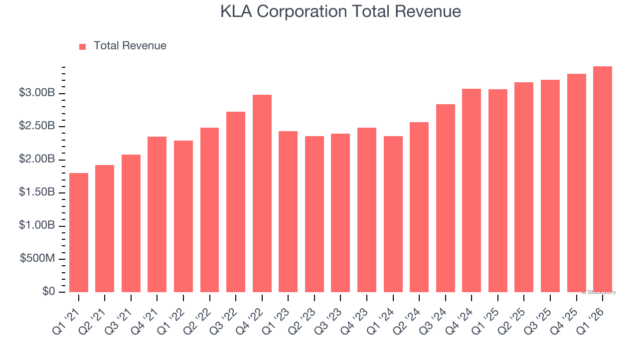 KLA Corporation Total Revenue