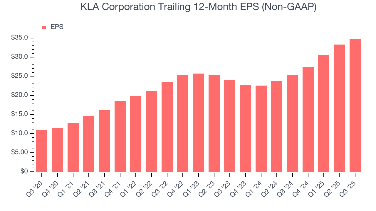 KLA Corporation Trailing 12-Month EPS (Non-GAAP)