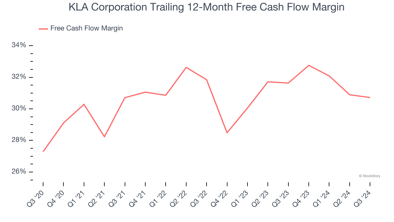 KLA Corporation Trailing 12-Month Free Cash Flow Margin