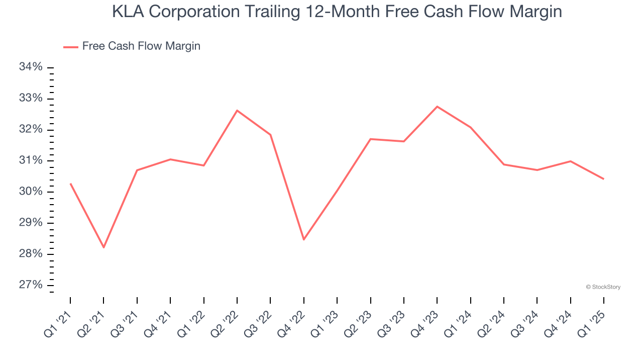 KLA Corporation Trailing 12-Month Free Cash Flow Margin