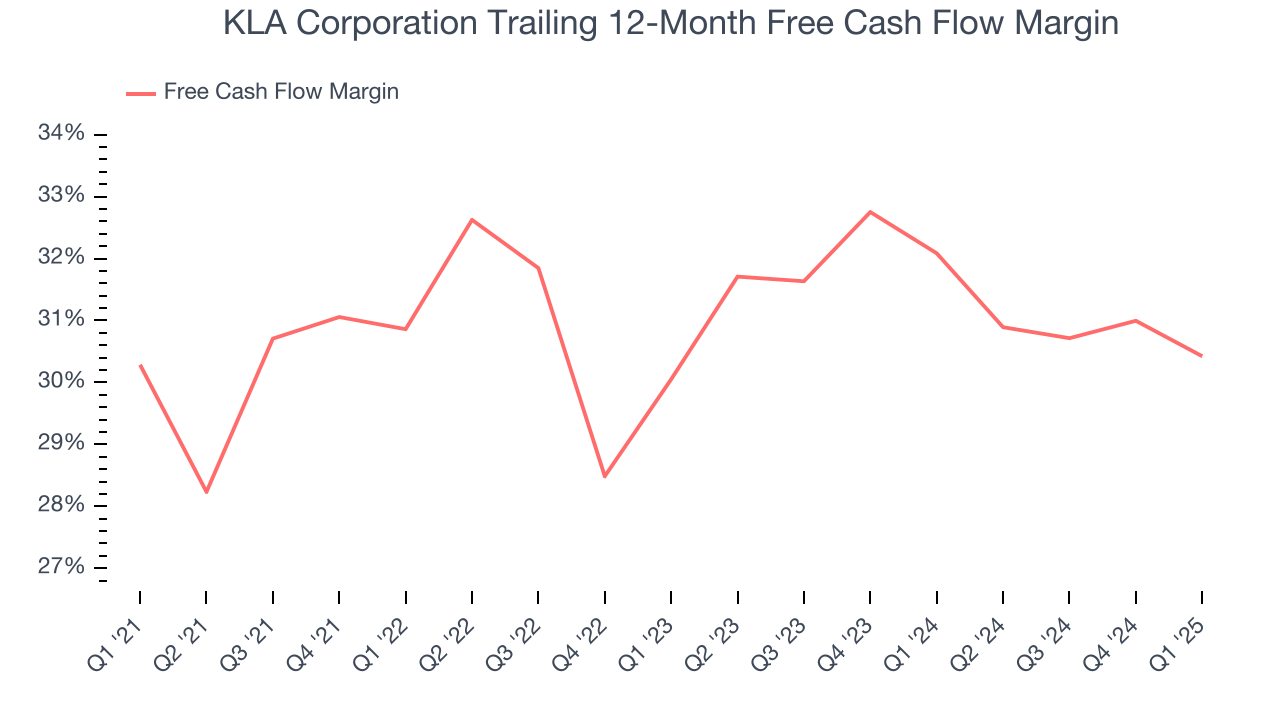 KLA Corporation Trailing 12-Month Free Cash Flow Margin