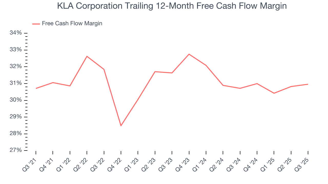 KLA Corporation Trailing 12-Month Free Cash Flow Margin