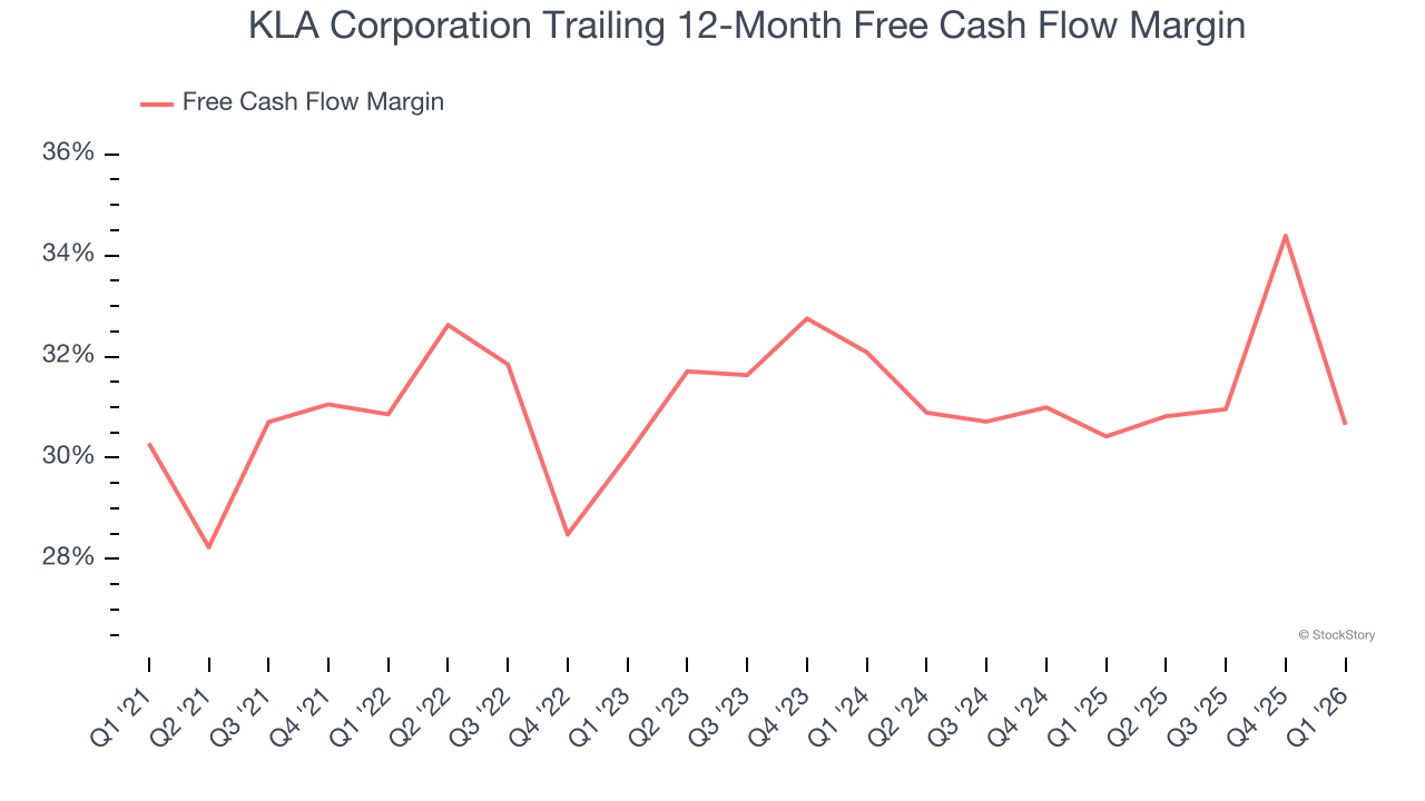 KLA Corporation Trailing 12-Month Free Cash Flow Margin