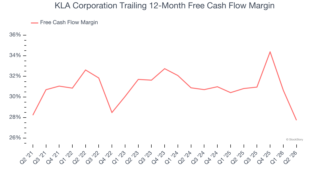 KLA Corporation Trailing 12-Month Free Cash Flow Margin