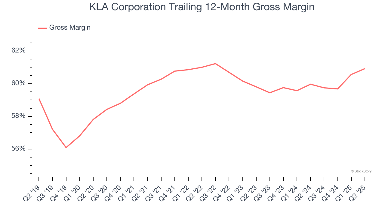 KLA Corporation Trailing 12-Month Gross Margin