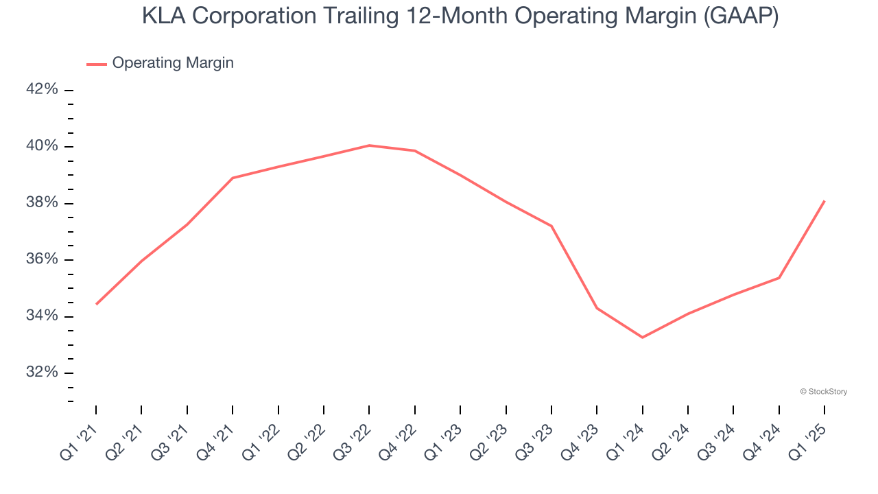 KLA Corporation Trailing 12-Month Operating Margin (GAAP)