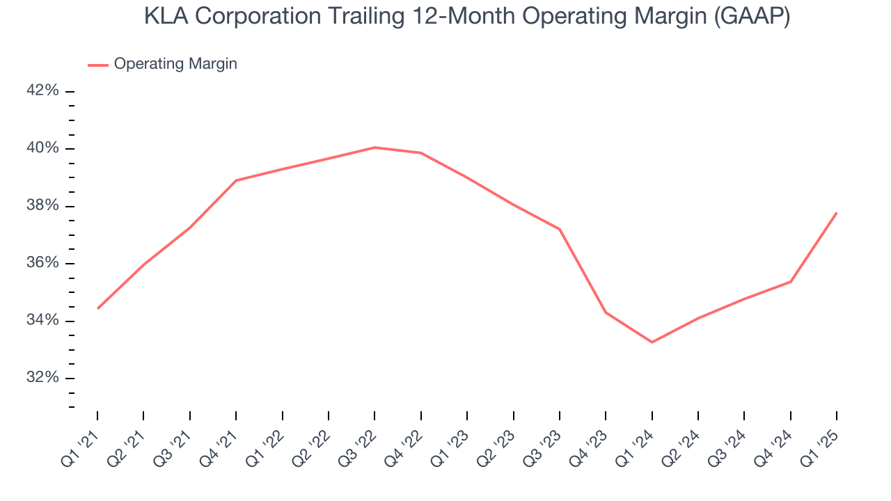KLA Corporation Trailing 12-Month Operating Margin (GAAP)