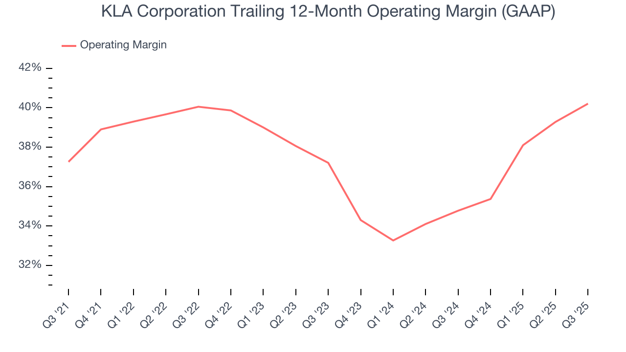 KLA Corporation Trailing 12-Month Operating Margin (GAAP)