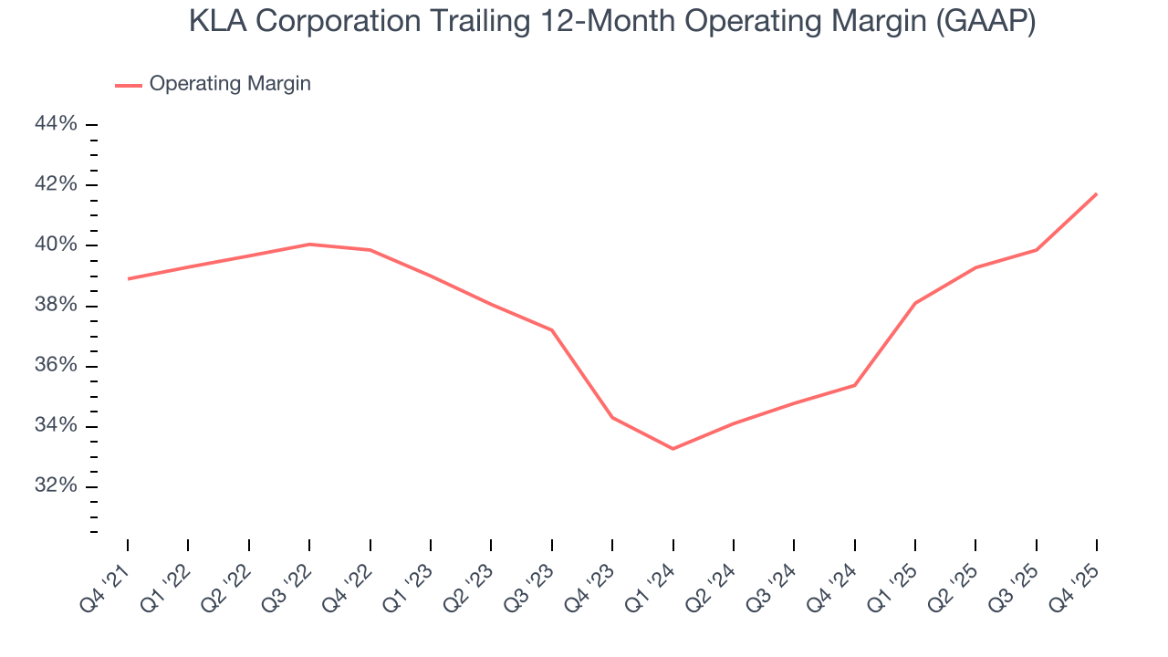 KLA Corporation Trailing 12-Month Operating Margin (GAAP)