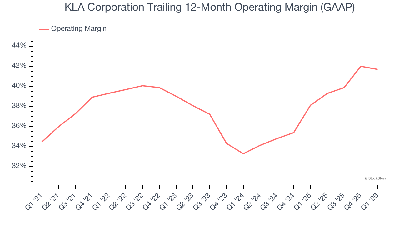 KLA Corporation Trailing 12-Month Operating Margin (GAAP)